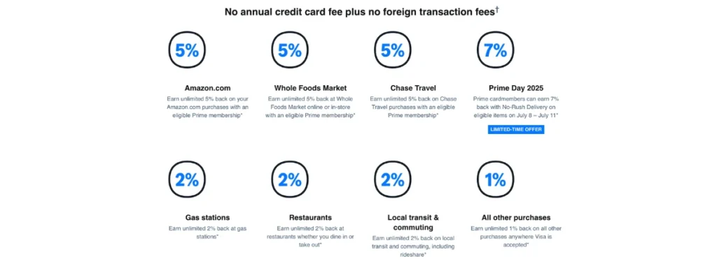 Amazon credit card benefits